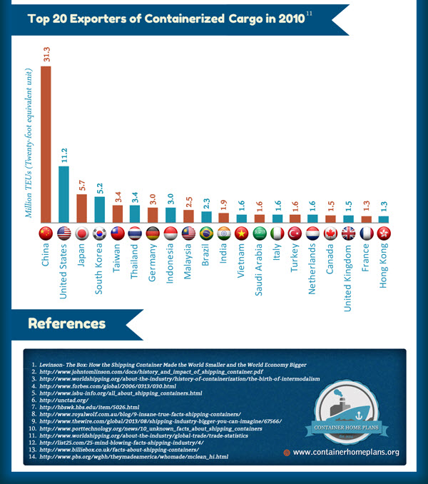 20 Ways Shipping Containers Changed the World